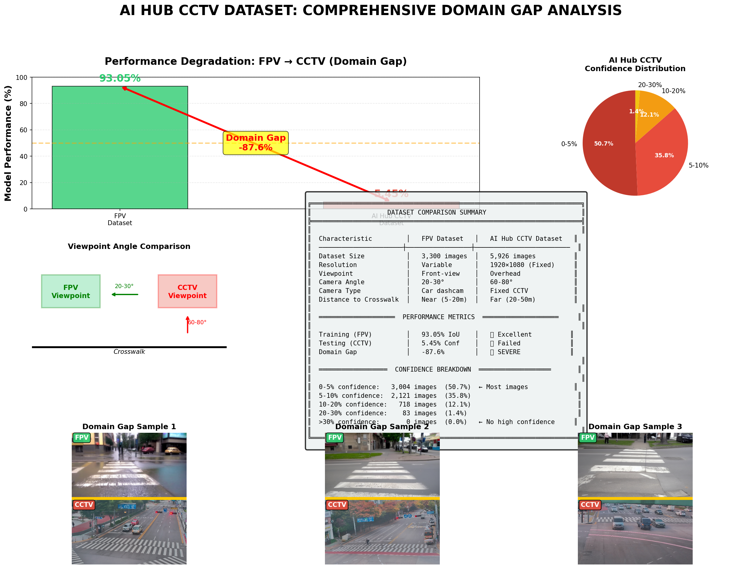 AI-Hub CCTV domain gap analysis