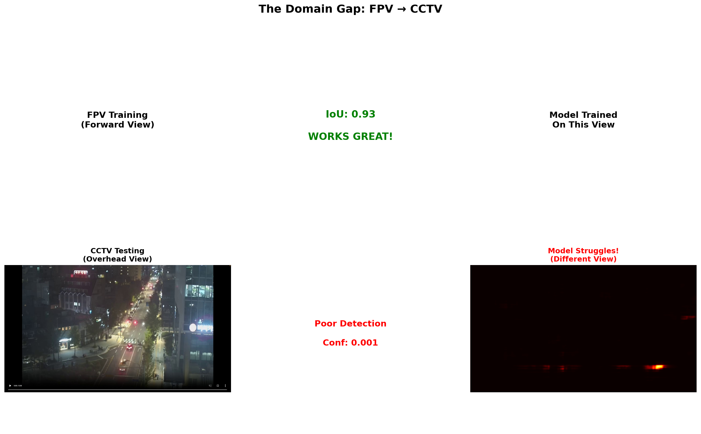 FPV to CCTV domain gap