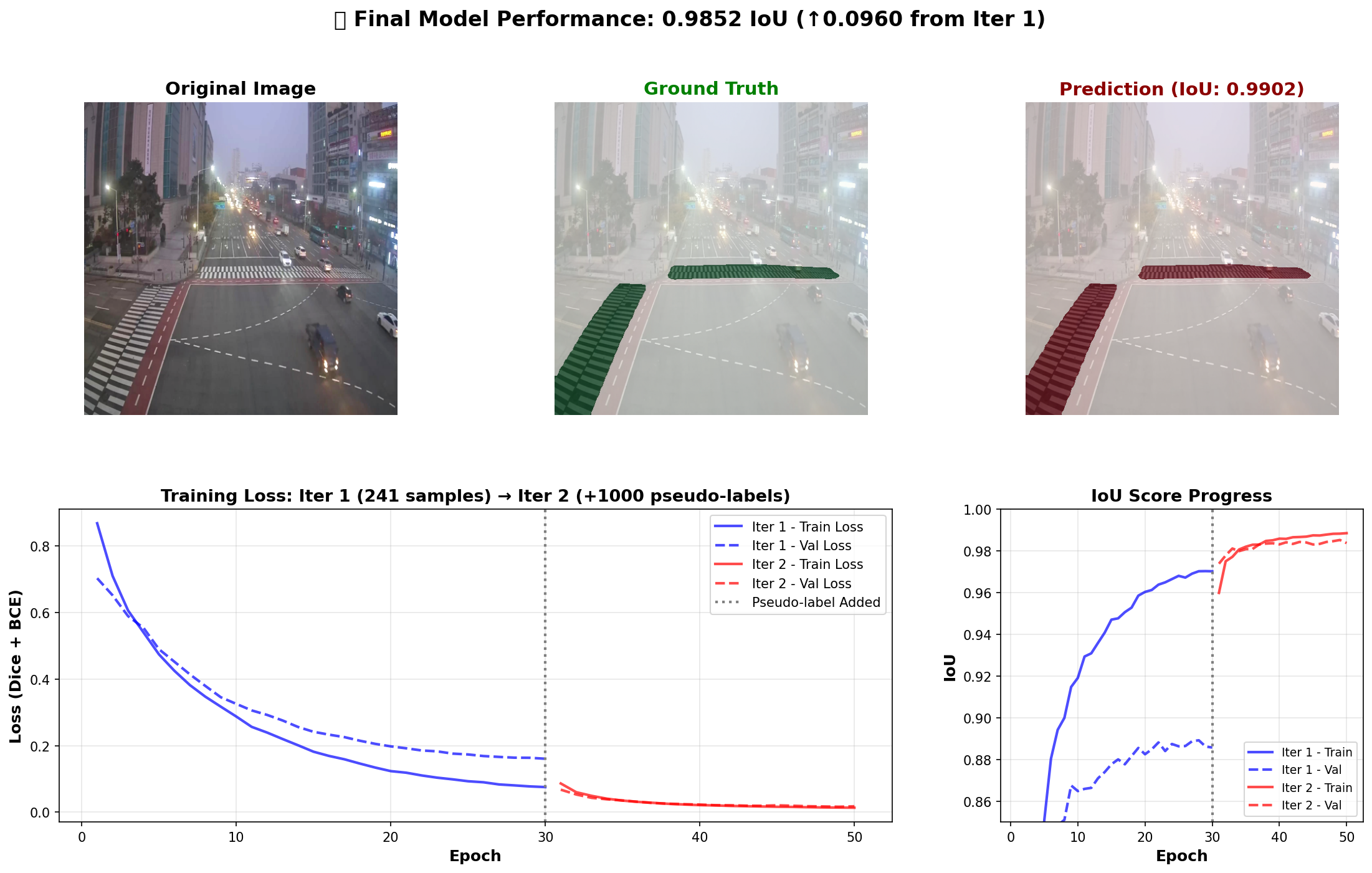 Final model performance