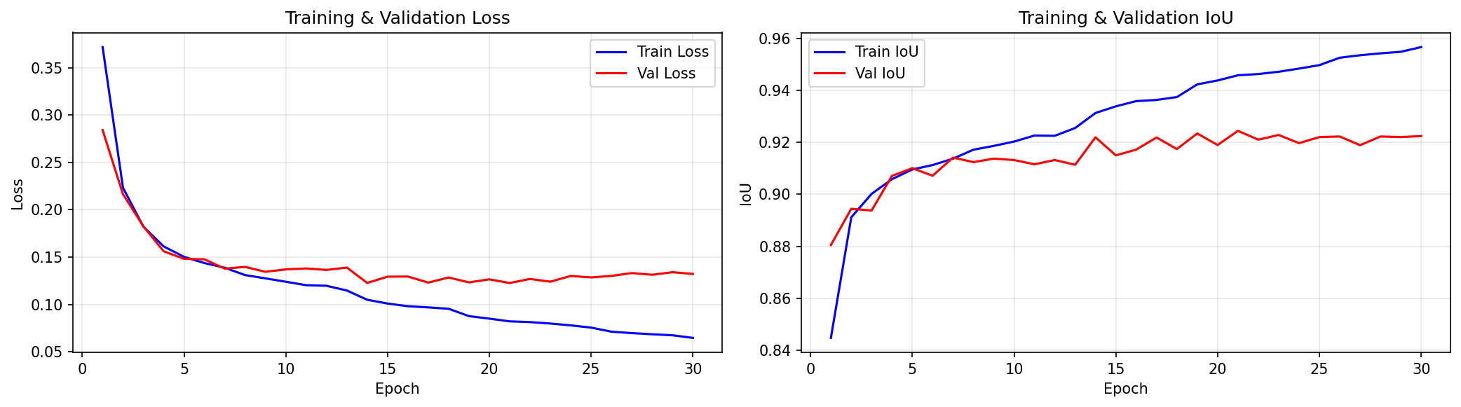 Stage 1 FPV training history