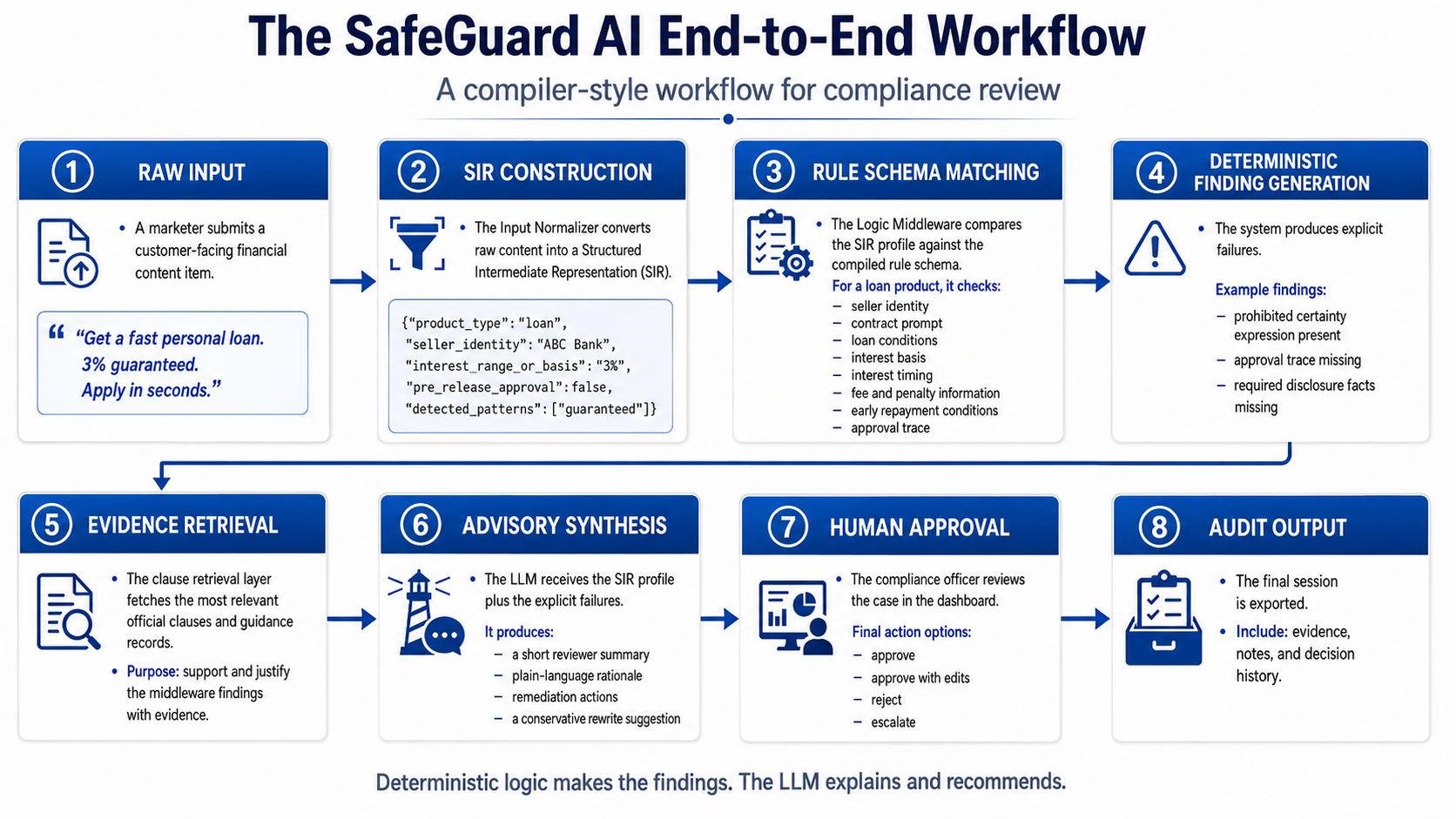 SafeGuard AI end-to-end workflow