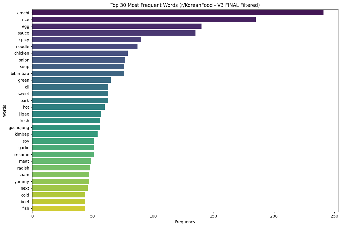 Top 30 most frequent words in r/KoreanFood